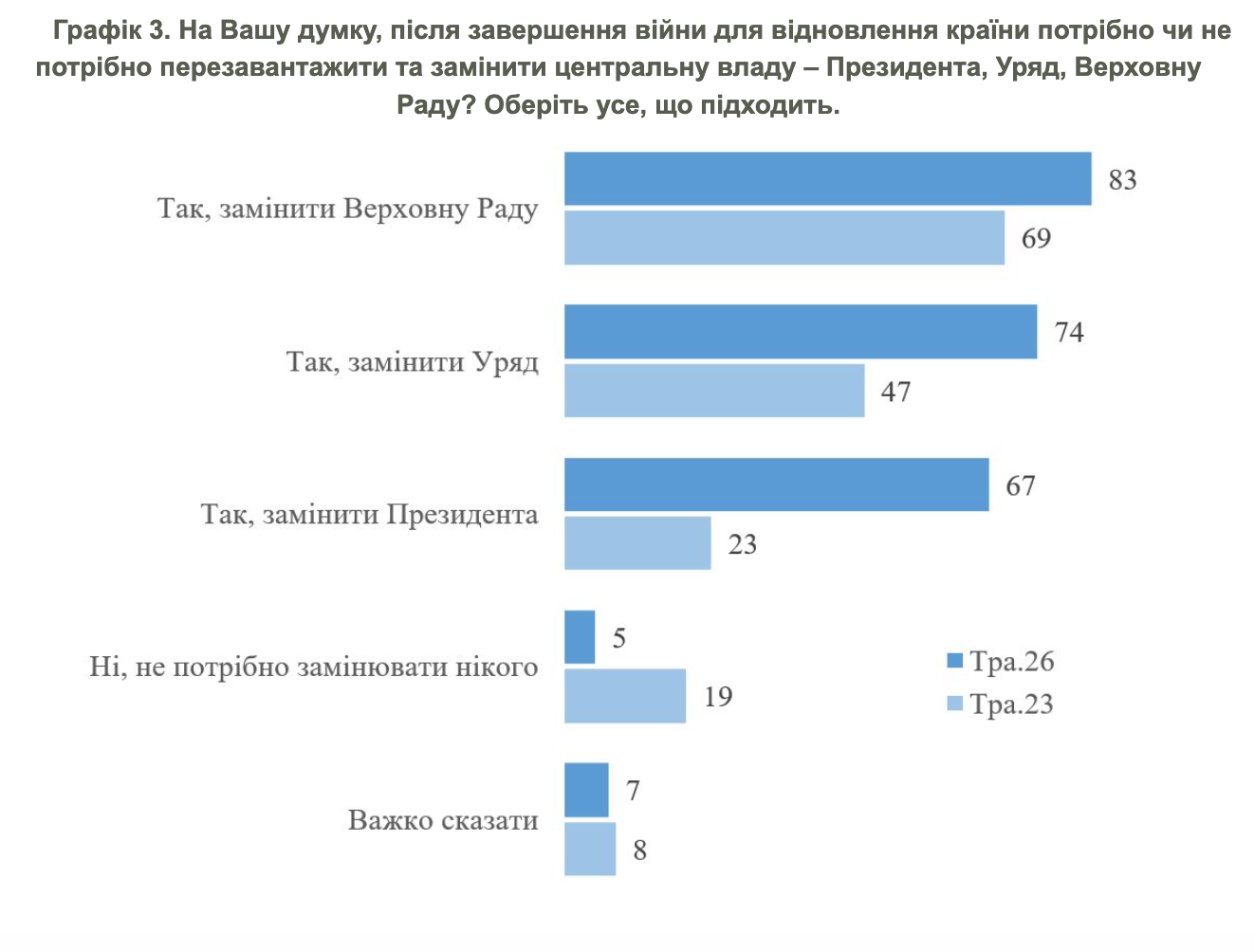 Після закінчення війни вибори президента України підтримують майже 90% громадян. Після закінчення війни вибори президента України підтримують майже 90% громадян. 2