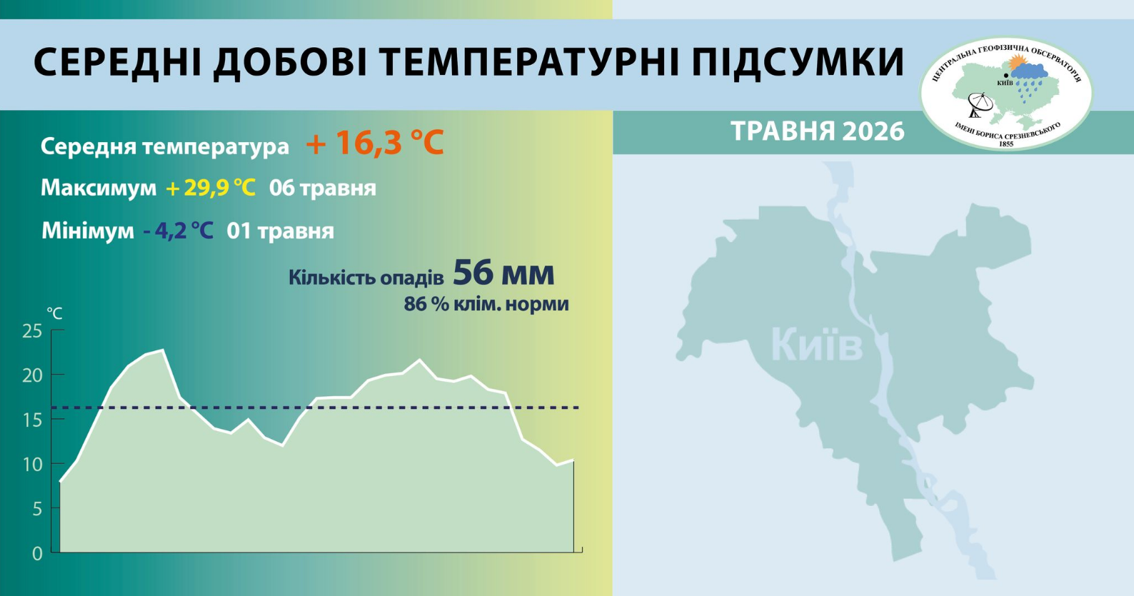 Погода в Києві у травні 2026 року - температурні рекорди та підсумки місяця. 2