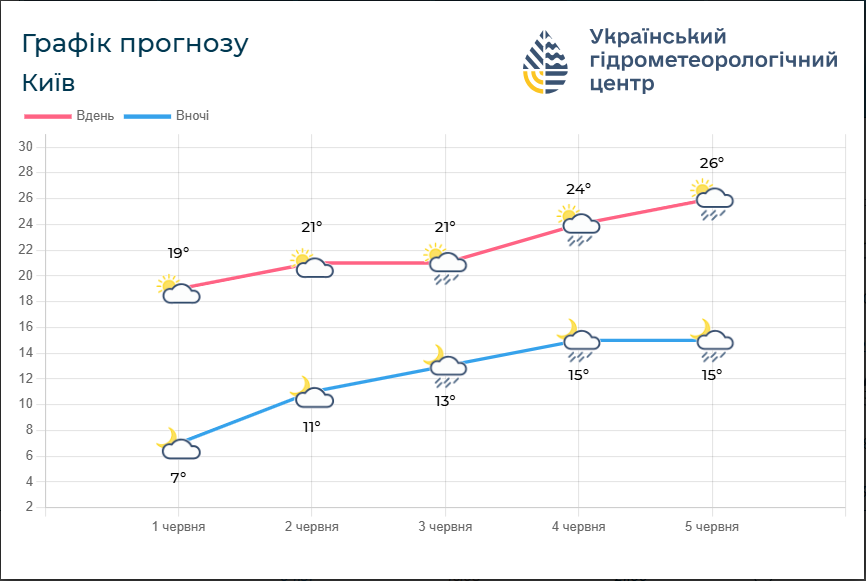 Погода в Україні та Києві 2 червня обіцяє підвищення температури - де буде прохолодніше та можливі опади, карта. 4