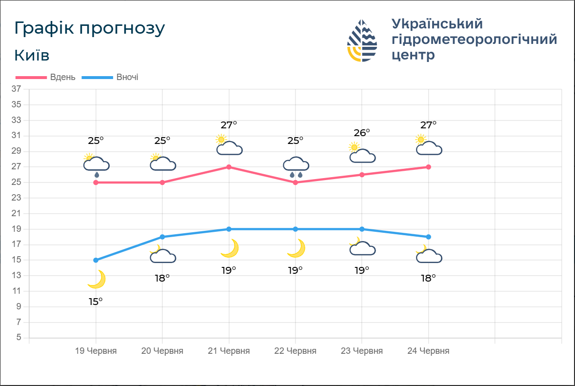 Погода в Україні та Києві 20-21 червня – коли очікується спека та де можливі опади. 3