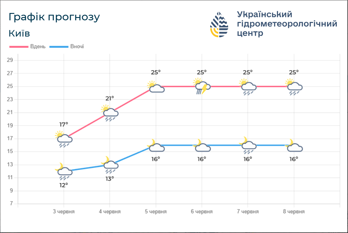 Погода в Україні та Києві 4 червня передбачає дощі та грози, а також місцями очікується підвищення температури до +27 градусів. 3
