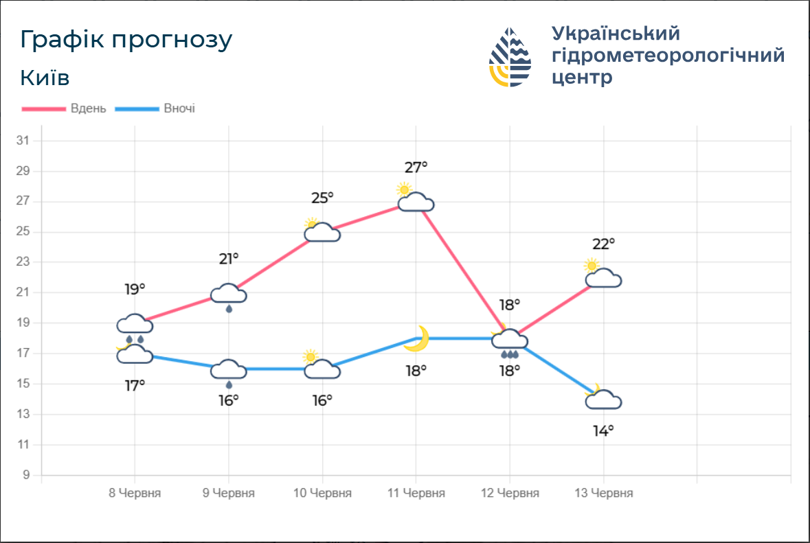 Погода в Україні та Києві 9 червня передбачає дощі та теплі температури. Коли очікується похолодання? 3