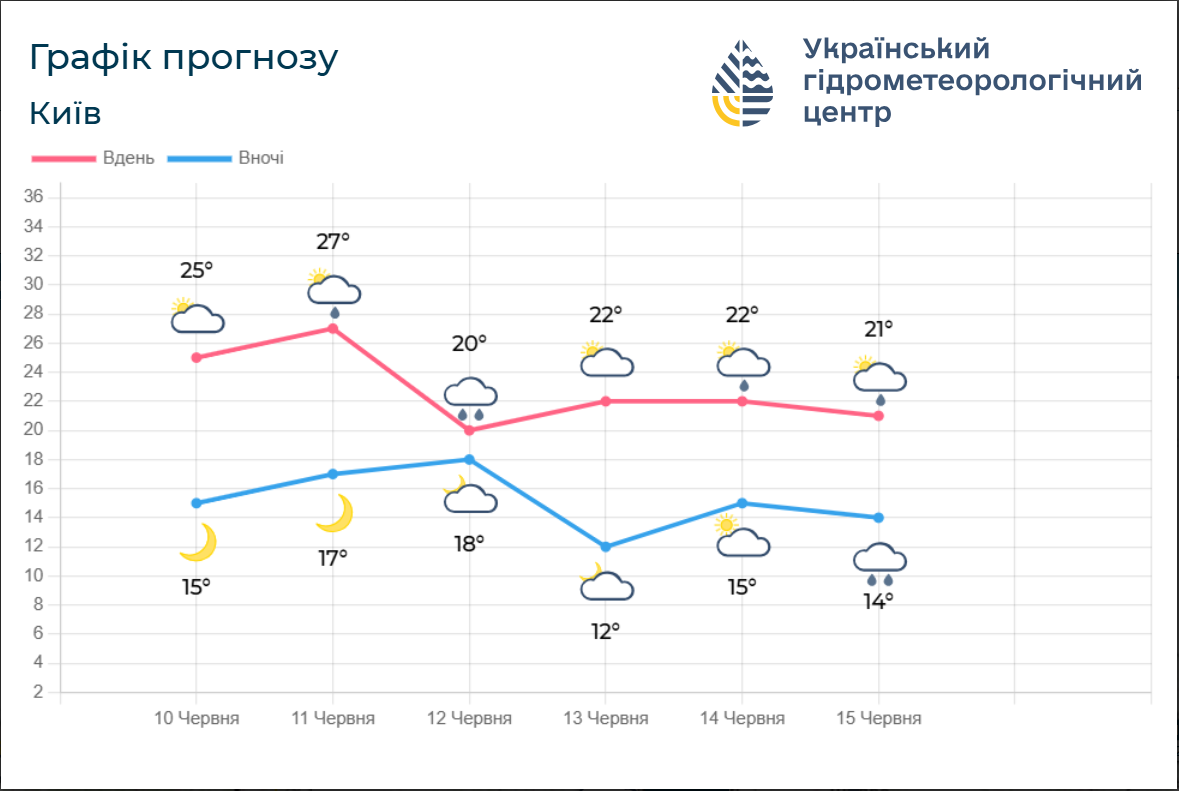 Погода в Україні та Києві з 11 по 13 червня: де очікувати грозові дощі та коли відбудеться похолодання. 4
