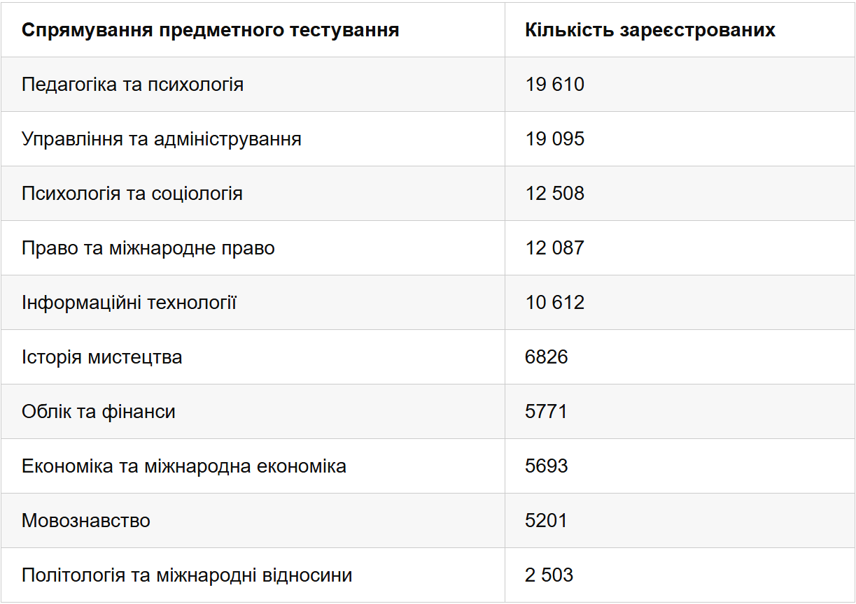 Поступлення до магістратури та аспірантури у 2026 році: коли очікувати запрошення та дати проведення ЄВІ, ЄФВВ, ЄВВ. 3
