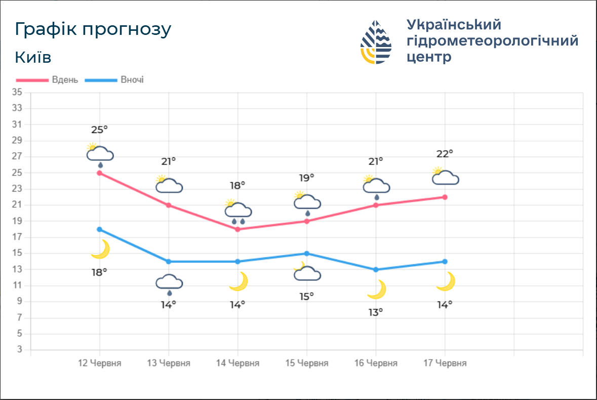 Прогноз погоди в Україні та Києві на 13-14 червня: де очікується похолодання та дощ, а також прогноз на вихідні. 3