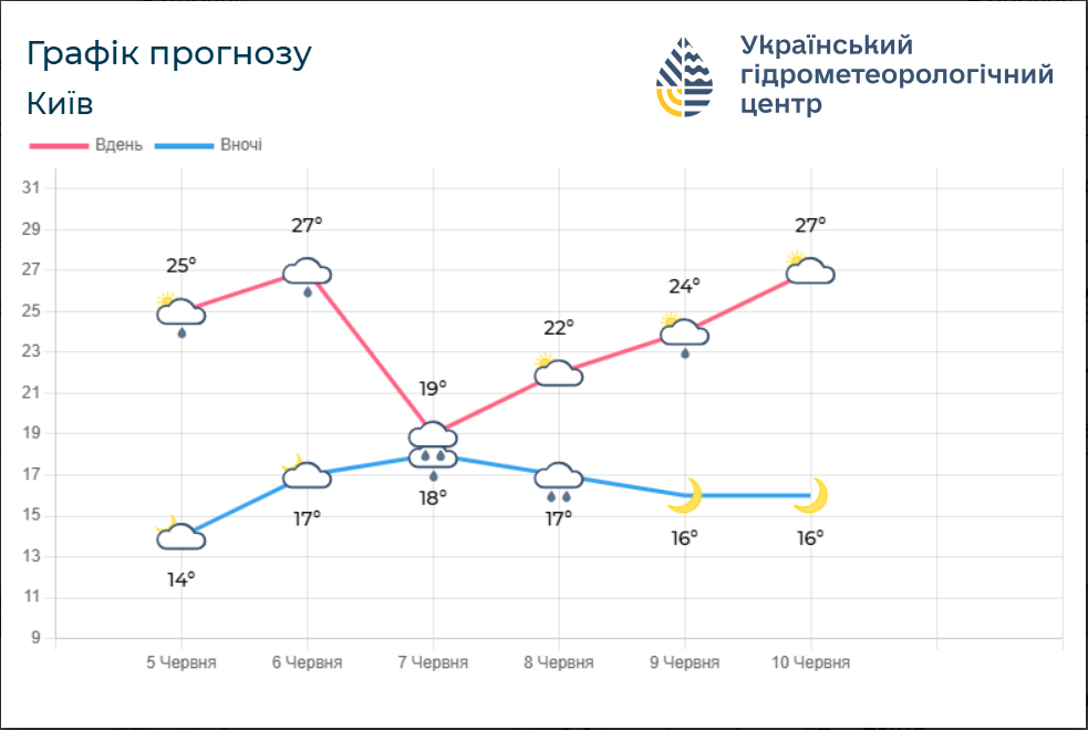 Прогноз погоди в Україні та Києві на 6-7 червня: де очікуються грози та яка температура на вихідні, карта. 5