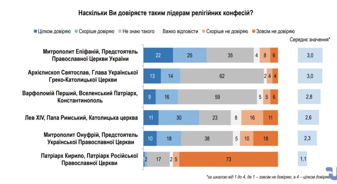 Рейтинг Епіфанія, Онуфрія та Папи Римського: кому довіряють українці, результати опитування. 2