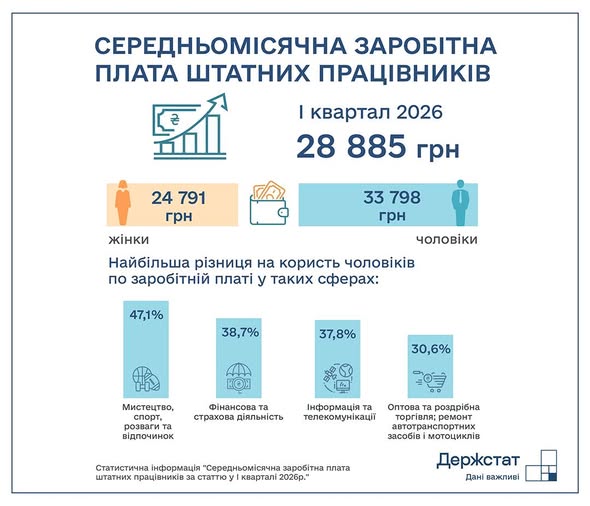 Середня заробітна плата в Україні у першому кварталі 2026 року становила 28 885 гривень. 2