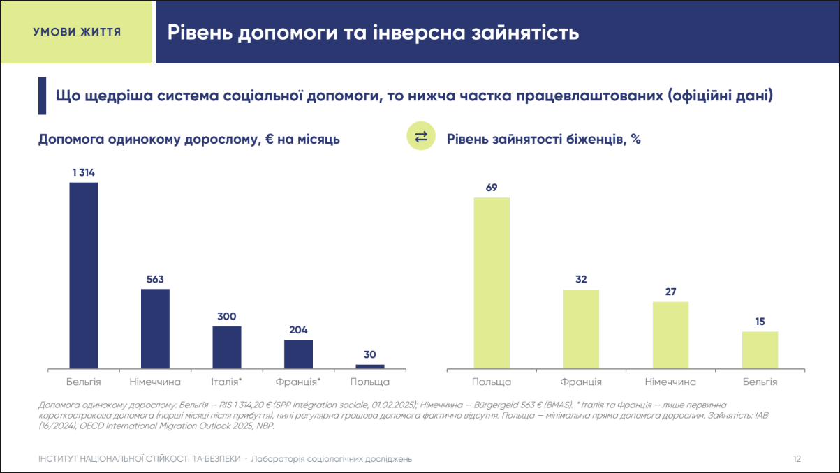 Українці в Європейському Союзі: як фінансова підтримка для біженців та тимчасовий захист впливають на зайнятість. 4