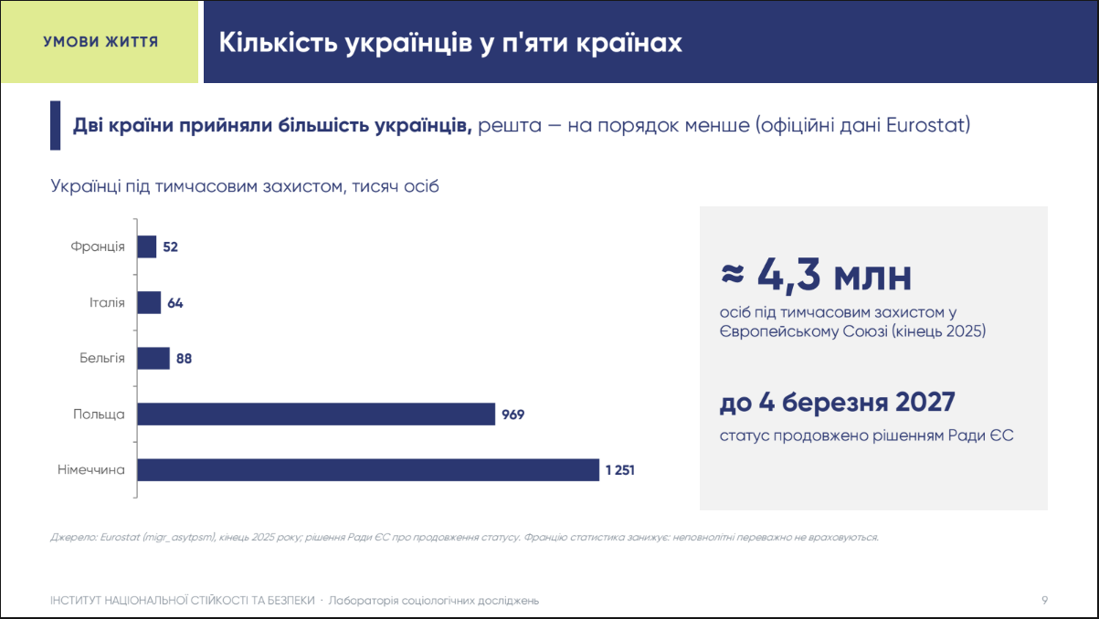 Українці в Європейському Союзі: як фінансова підтримка для біженців та тимчасовий захист впливають на зайнятість. 2