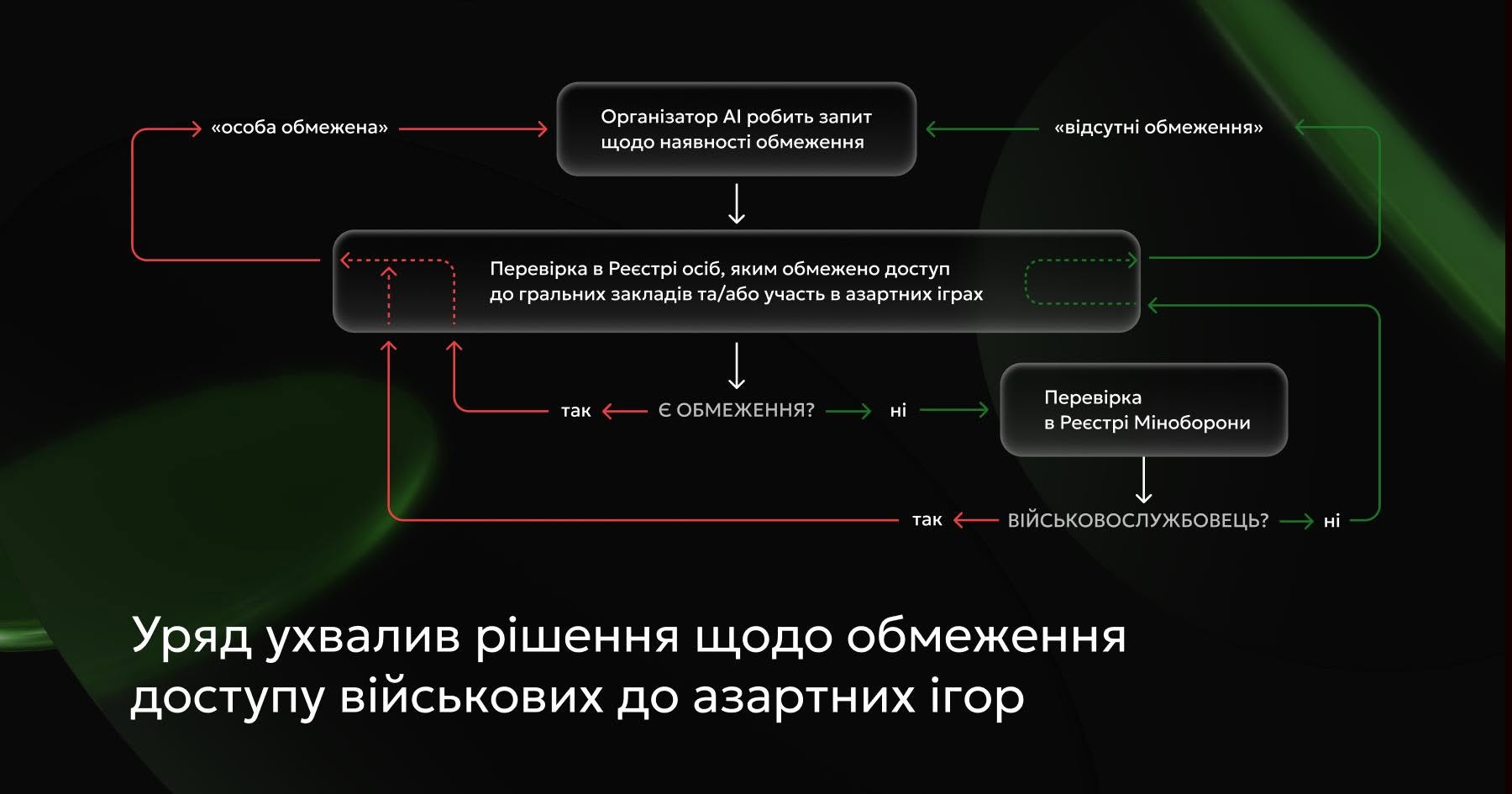В Україні військовим заборонять азартні ігри - Кабінет Міністрів ухвалив відповідну постанову. 2