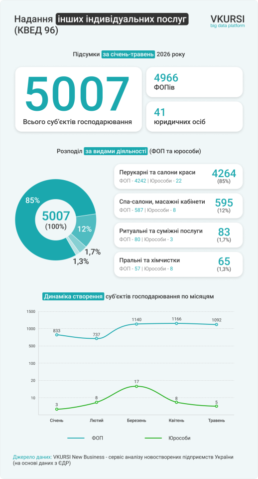 Весняний підйом підприємницької активності - в Україні зареєстровано більше 5 тисяч нових компаній. Весняний підйом підприємницької активності - в Україні зареєстровано більше 5 тисяч нових компаній. 2