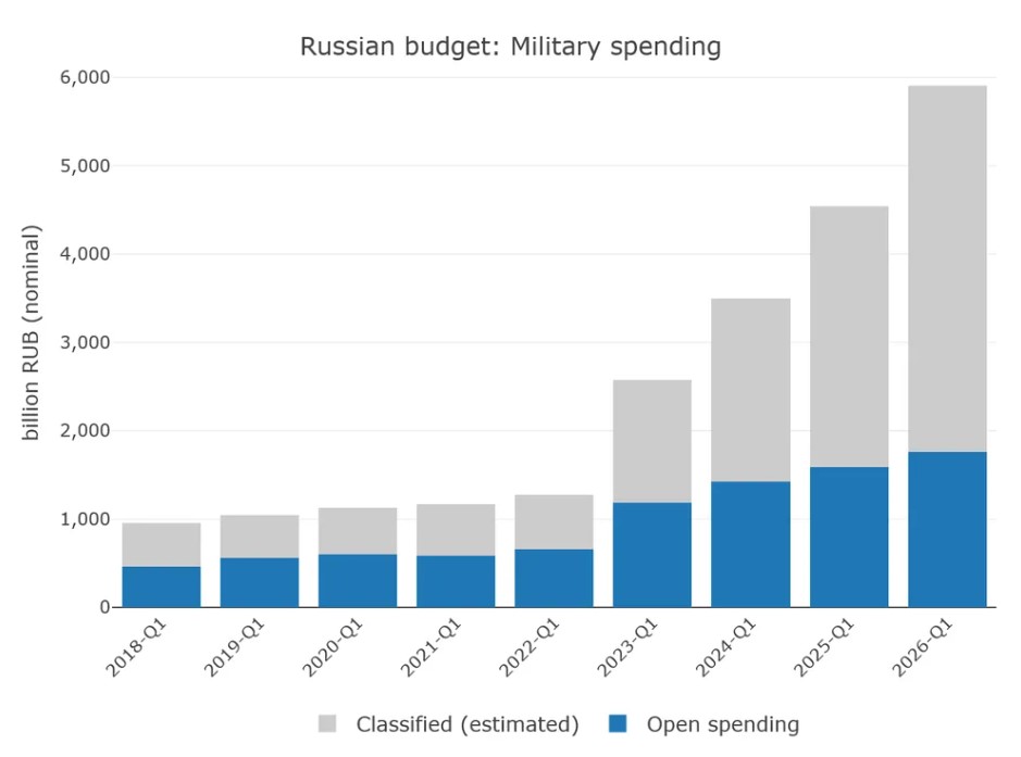 Витрати Росії на військові потреби досягли рекордного рівня за весь період конфлікту, - зазначає аналітик. 2