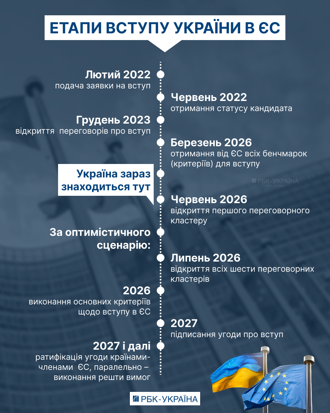 Вступ України до Європейського Союзу: коли запрацюють кластери та коли відбудеться членство. 3