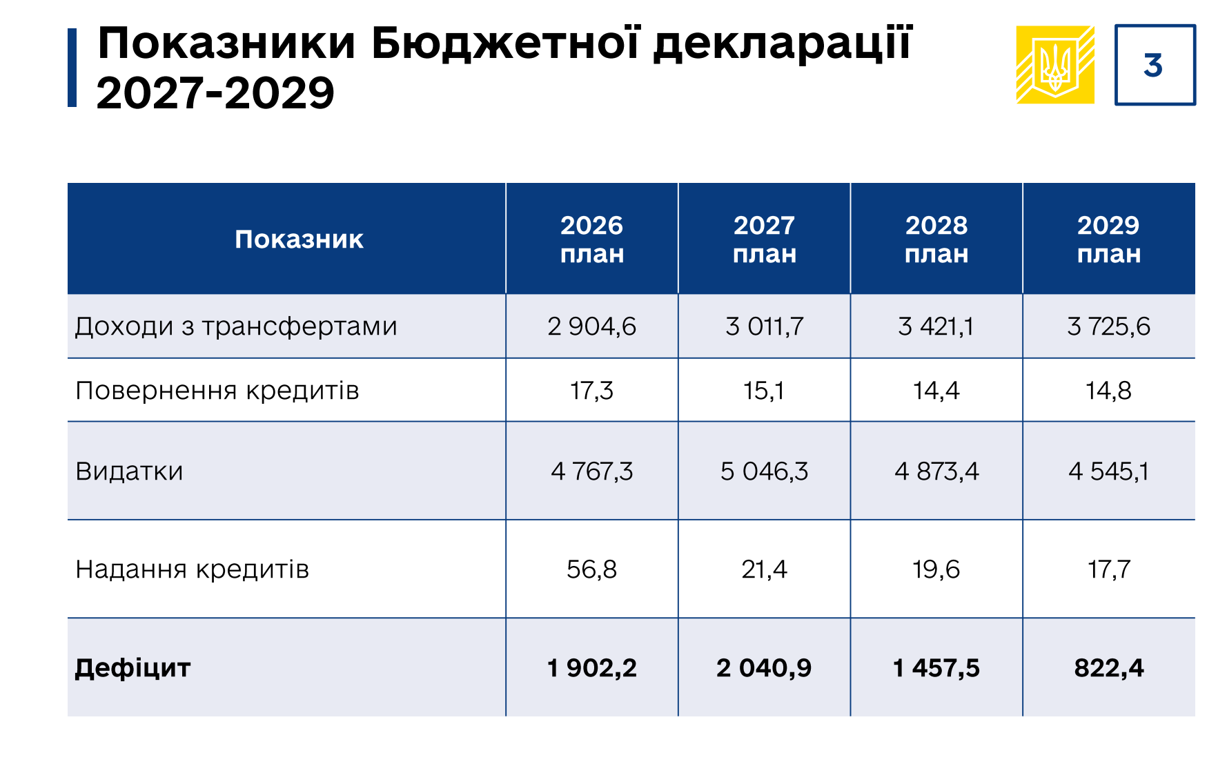 Заробітні плати, вартість товарів та курс долара в Україні: прогнози Кабінету Міністрів на 2027-2029 роки. 4