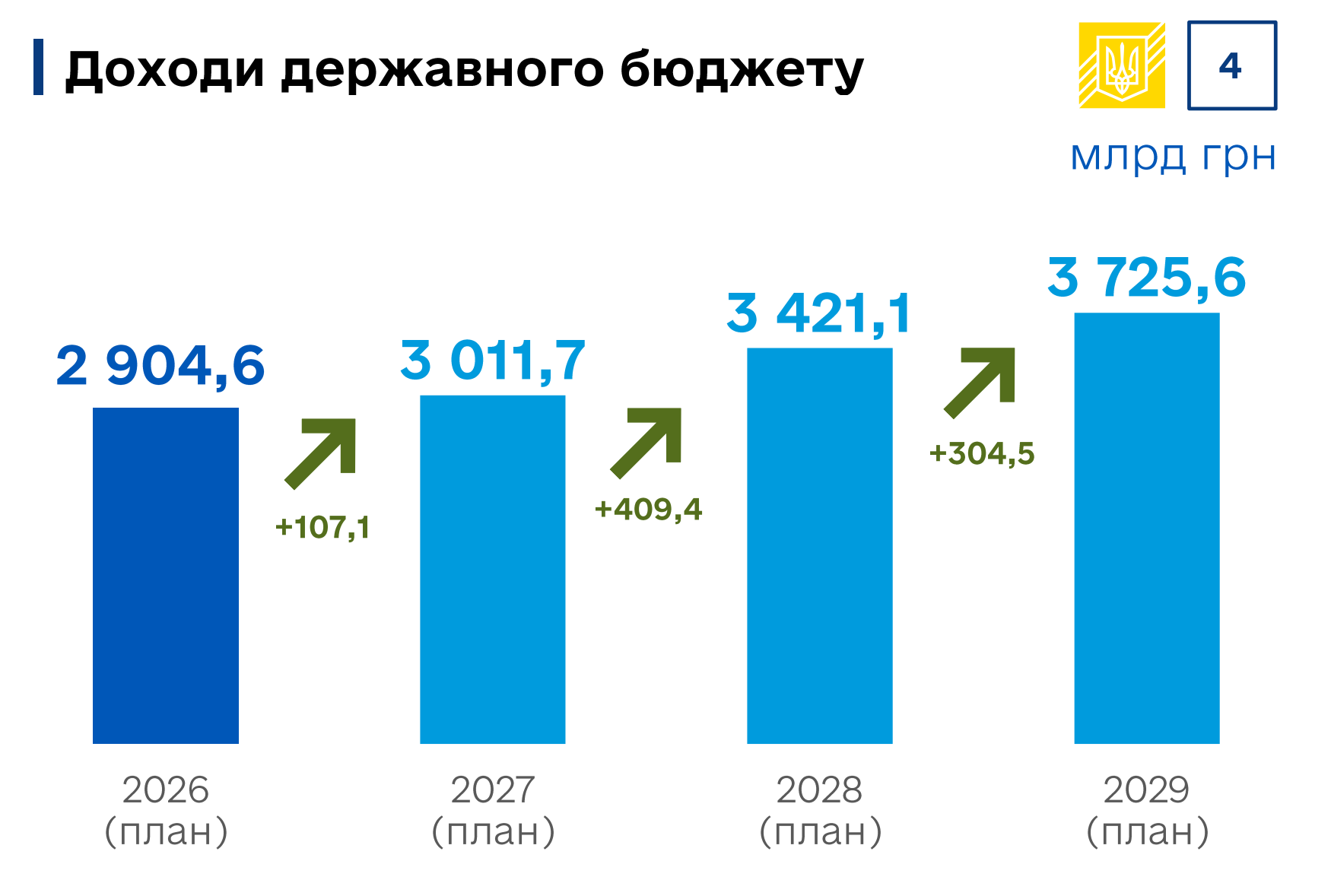 Заробітні плати, вартість товарів та курс долара в Україні: прогнози Кабінету Міністрів на 2027-2029 роки. 5