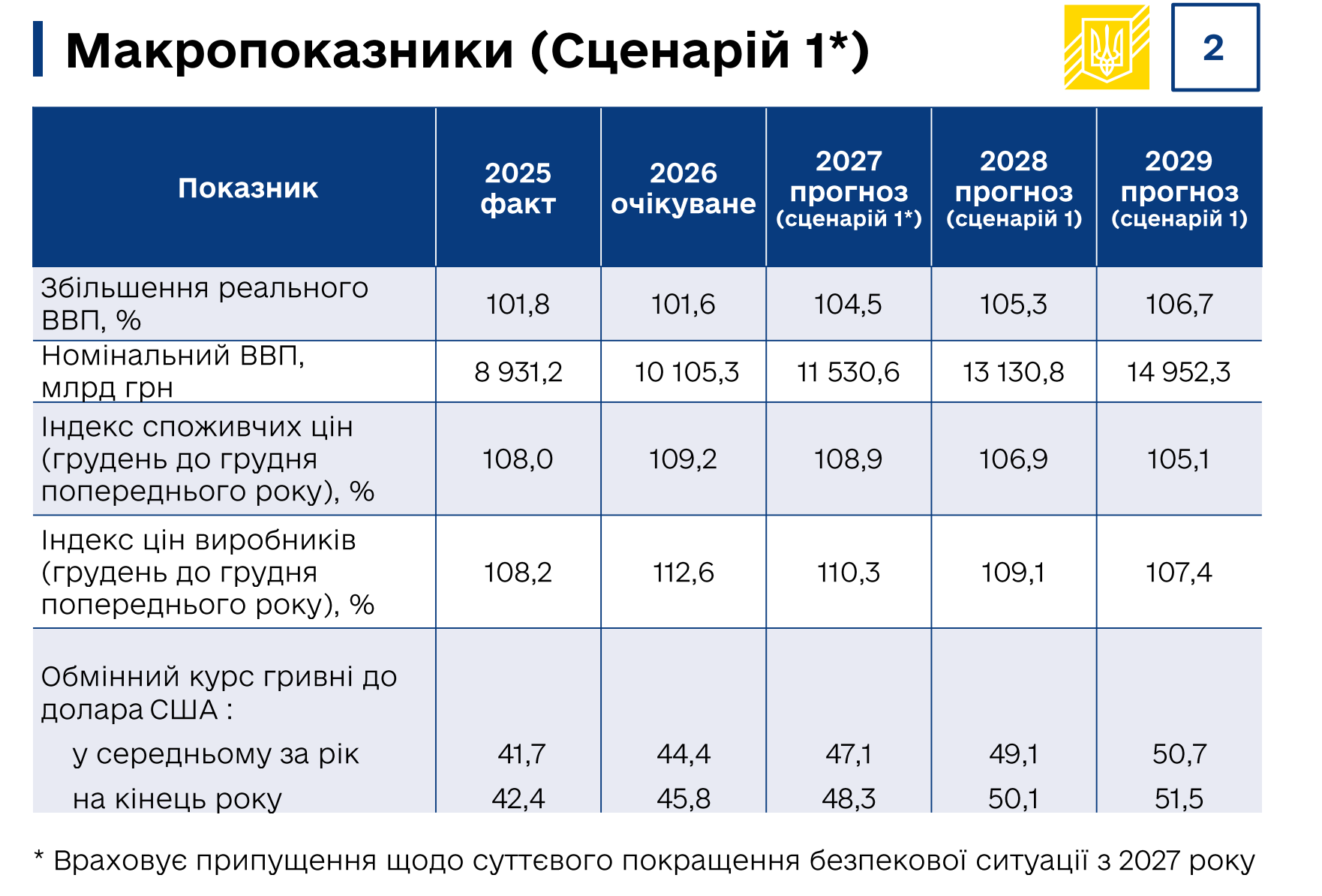 Заробітні плати, вартість товарів та курс долара в Україні: прогнози Кабінету Міністрів на 2027-2029 роки. 2