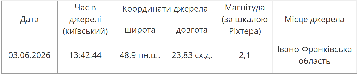 Землетрус в Україні стався 3 червня 2026 року, епіцентр розташовувався в Івано-Франківській області. Карта. 2