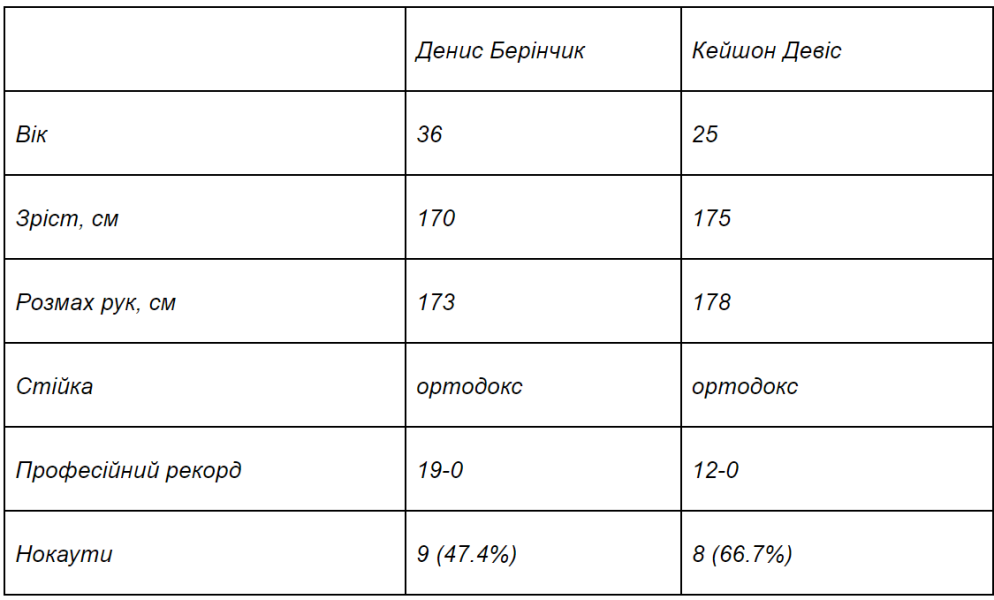 Берінчик Девіс - головне про чемпіонський бій сьогодні 2