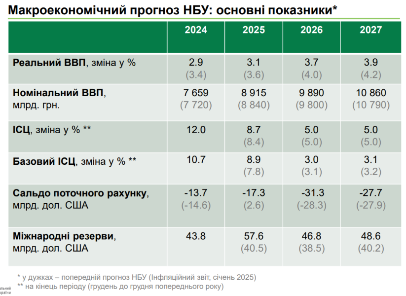 Економіка України у 2025 році зросте на 3,1% 2