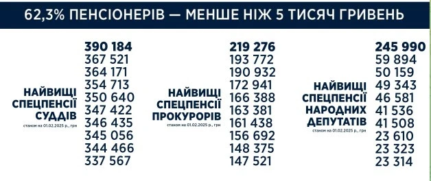 Як нараховують пенсії суддям та прокурорам, що вони отримують по 200 - 300 тис. грн 3