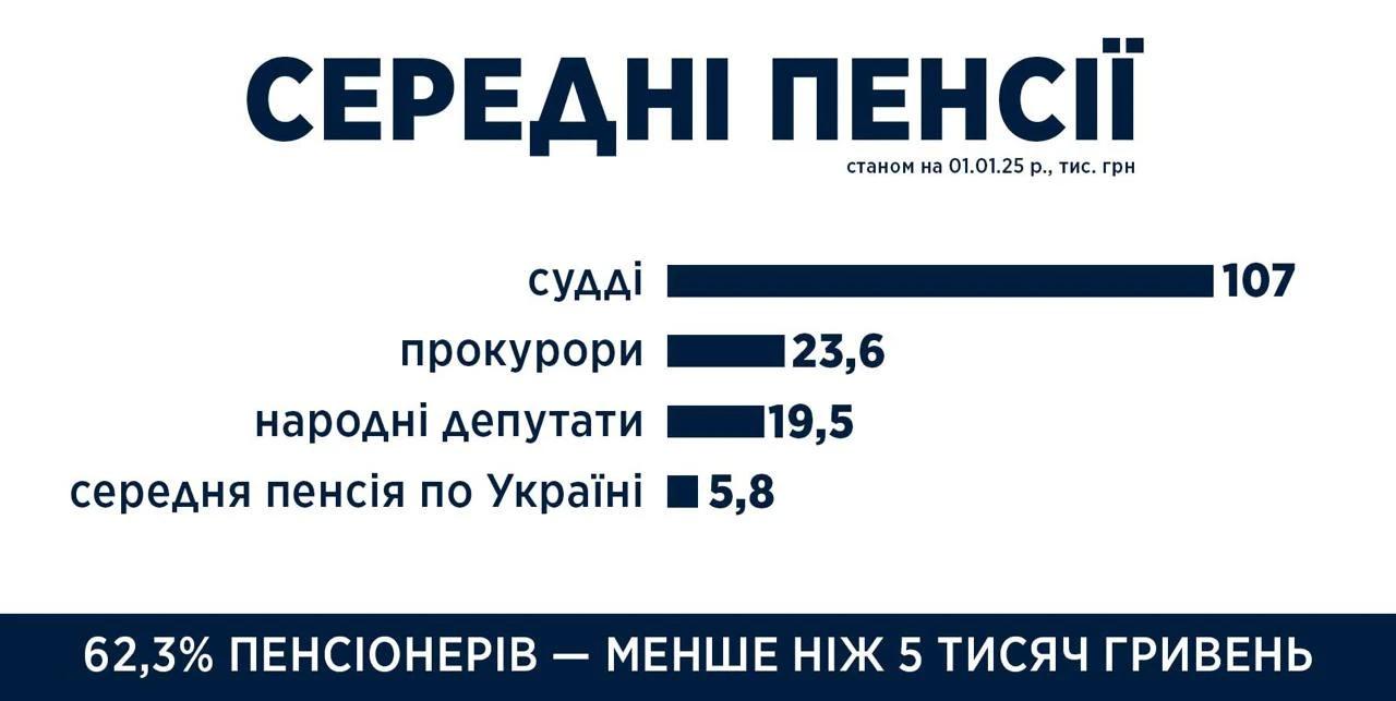Як нараховують пенсії суддям та прокурорам, що вони отримують по 200 - 300 тис. грн 2