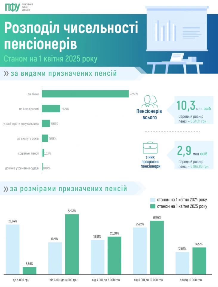 Як нараховують пенсії суддям та прокурорам, що вони отримують по 200 - 300 тис. грн 4
