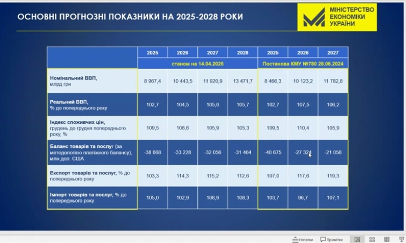 Мінімальна зарплата зросте 2026 році до 8 688 гривень 2