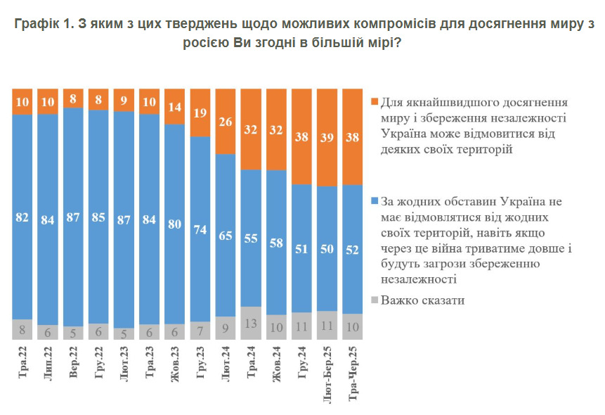 Мир в Україні - скільки громадян готові на поступки 2