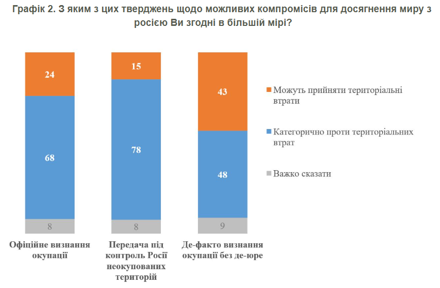 Мир в Україні - скільки громадян готові на поступки 3
