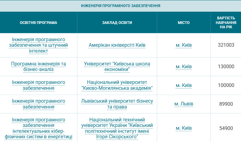 Вартість навчання 2025 - скільки коштує контрактна форма, огляд спеціальностей 8
