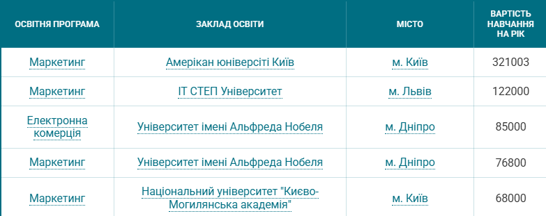 Вартість навчання 2025 - скільки коштує контрактна форма, огляд спеціальностей 2