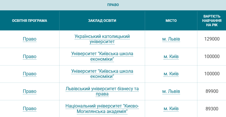 Вартість навчання 2025 - скільки коштує контрактна форма, огляд спеціальностей 5