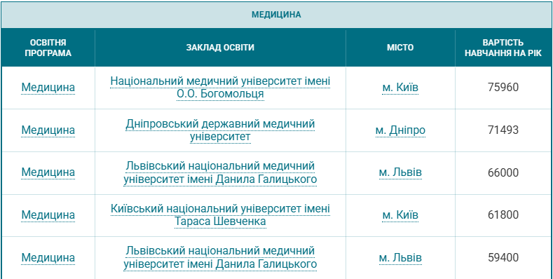 Вартість навчання 2025 - скільки коштує контрактна форма, огляд спеціальностей 7