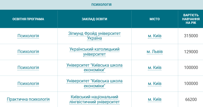 Вартість навчання 2025 - скільки коштує контрактна форма, огляд спеціальностей 4