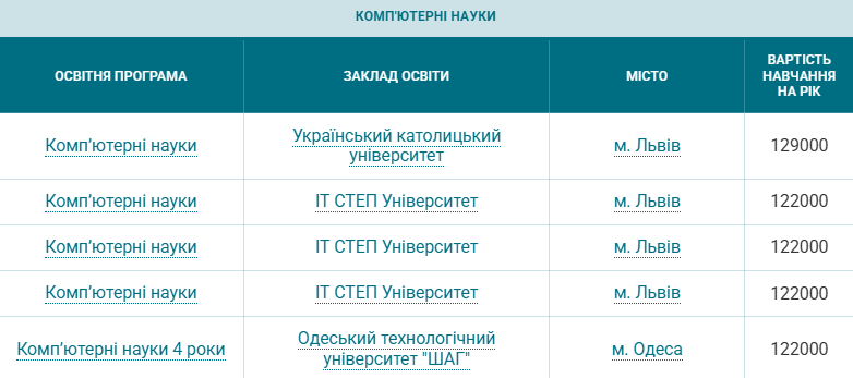 Вартість навчання 2025 - скільки коштує контрактна форма, огляд спеціальностей 6