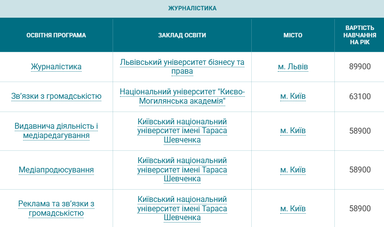 Вартість навчання 2025 - скільки коштує контрактна форма, огляд спеціальностей 3
