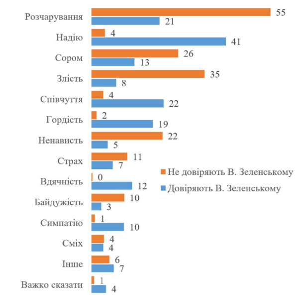 Влада України викликає у громадян широкий спектр почуттів 3