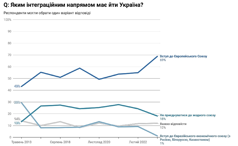 Вступ до ЄС підтримують 70% українців 2